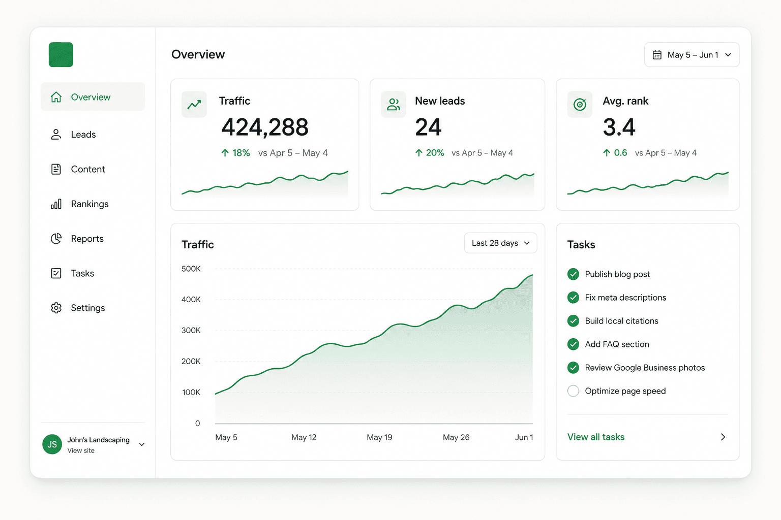 Kura dashboard — traffic, new leads, and average rank with a growth chart and a tasks checklist